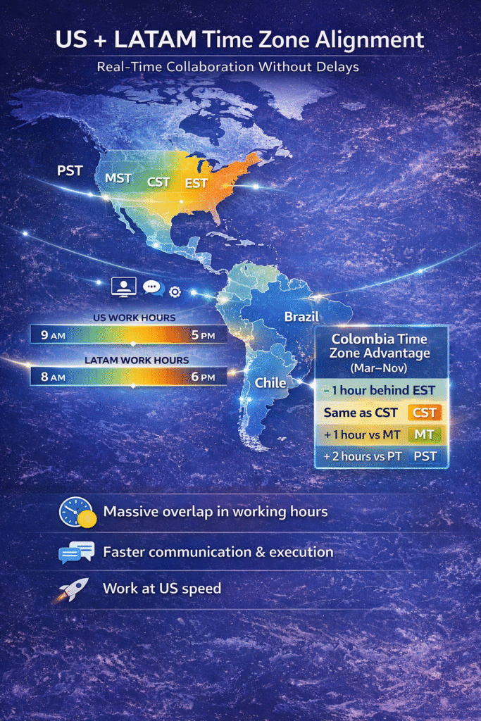 US and Latin America time zone alignment map showing overlapping work hours and nearshore outsourcing advantages, including Colombia time zone benefits.